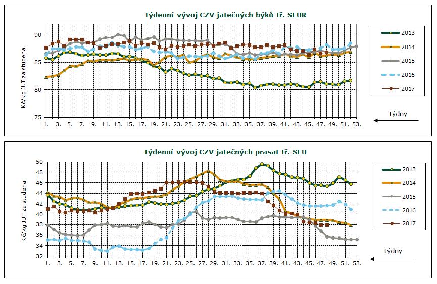 DENNÍ VÝVOJ CEN ZEMĚDĚLSKÝCH VÝROBCŮ, GRAFY Průměrné ceny jatečných prasat tř. SEU v Kč/kg za studena týden 21. 22. 23. 24. 25. 26. 27. 28. 29. 30. 31. 32. 33. 34.