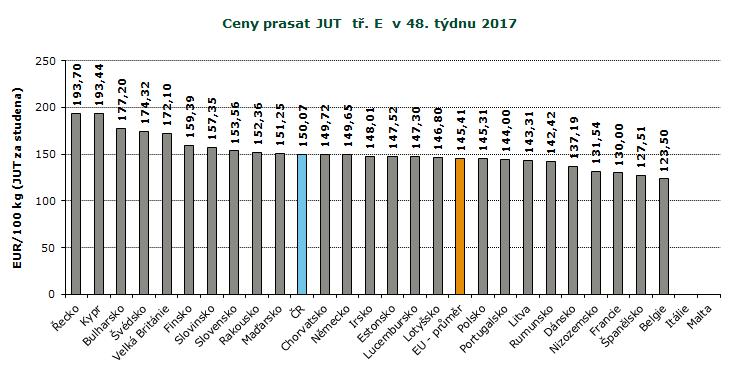 REPREZENTATIVNÍ CENY PRASAT V ZAHRANIČÍ A ČR, GRAFY Pramen: Evropská komise, TIS ČR SZIF; Pozn.