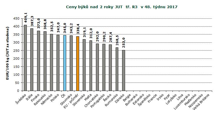 REPREZENTATIVNÍ CENY BÝKŮ A VOLŮ V ZAHRANIČÍ A ČR, GRAFY REPREZENTATIVNÍ CENY PRASAT A MLADÝCH BÝKŮ V ZAHRANIČÍ A ČR GRAFY Pramen: Evropská komise, TIS