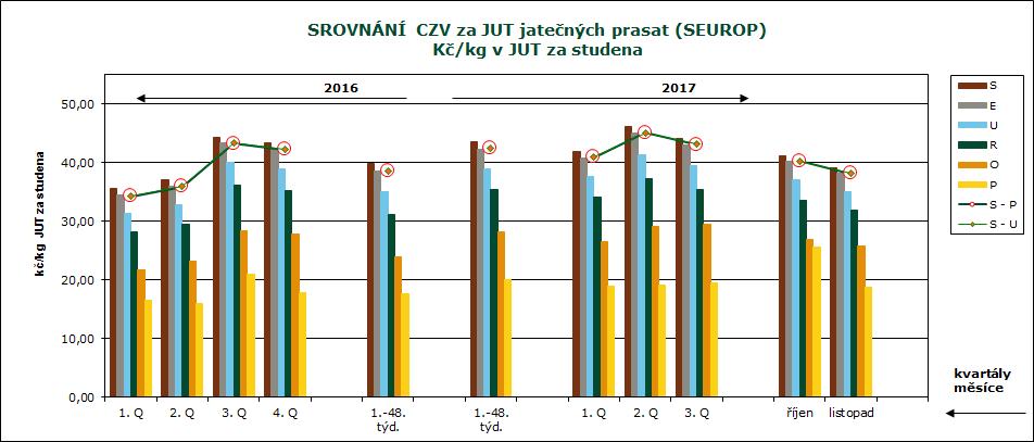 26 47. 48. týden 2017 CENY ZEMĚDĚLSKÝCH VÝROBCŮ ZPENĚŽOVÁNÍ SEUROP - PRASATA CZV prasat za r. 2017 - (1.-48.