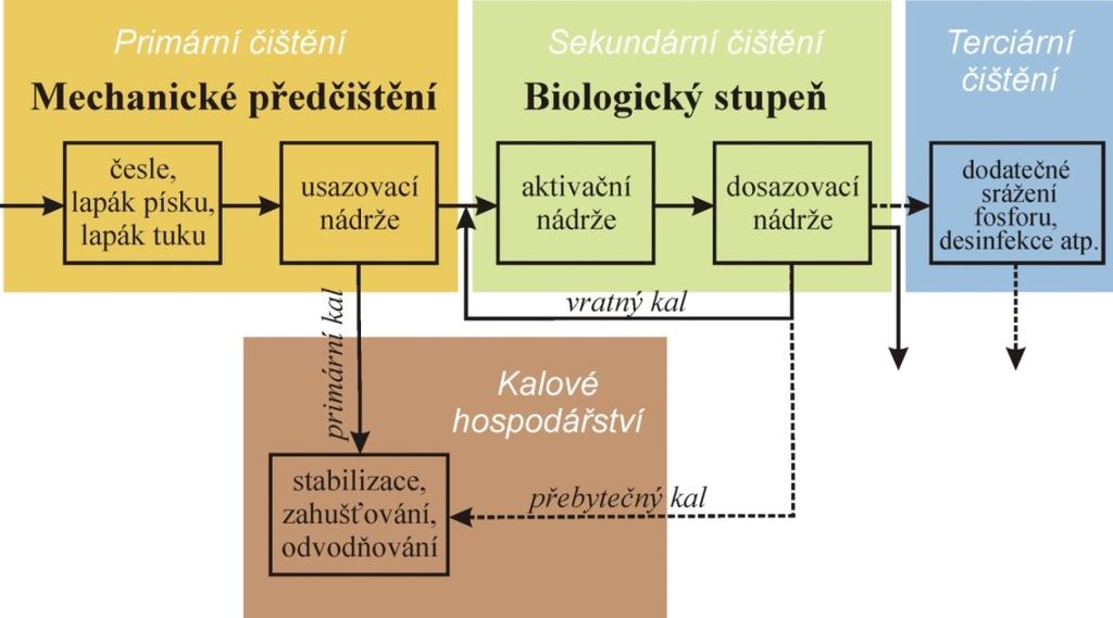 Důvody separace aktivovaného kalu od vyčištěné vody: a) aktivační proces je kontinuální kultivací s recyklací biomasy - AK je nutné separovat a vracet do systému jako