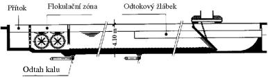 Pravoúhlé s horizontálním průtokem vstupní (vtokový systém) objekt stírání a odtah