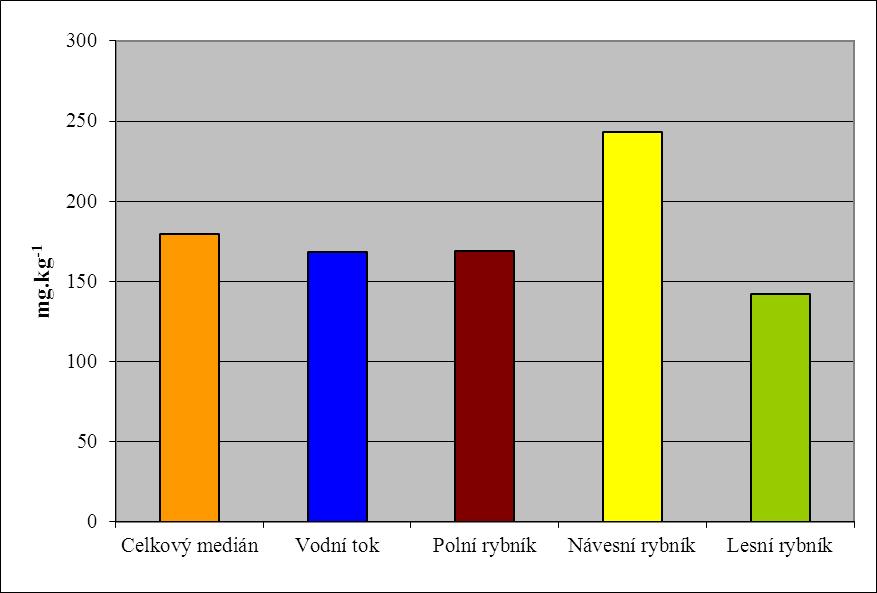 Graf V: Mediány přístupných živin K (mg.
