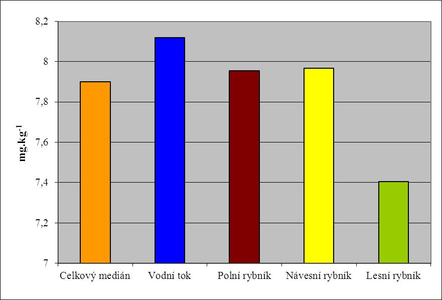 Graf VII: Mediány přístupných živin Ca (mg.