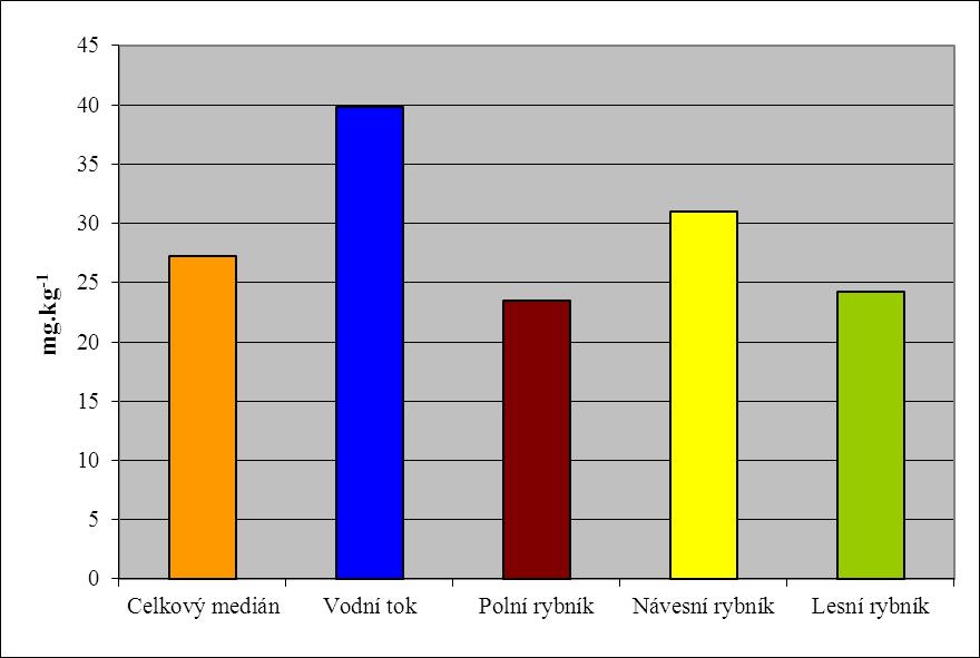 Graf XV: Mediány rizikových prvků v