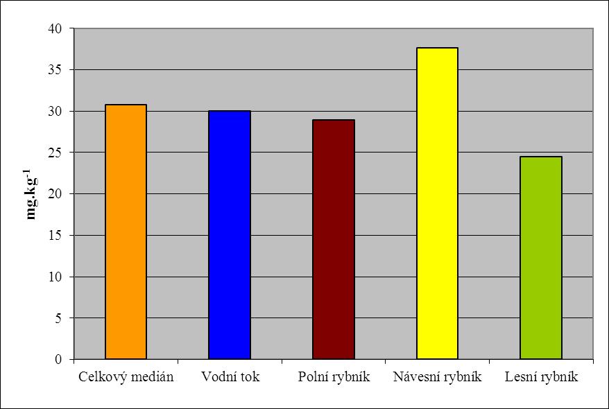 kg -1 sušiny) Graf XVI: Mediány