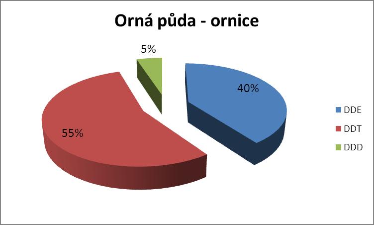 Stanovení organochlorových pesticidů ve vzorcích sedimentů V roce 2009 a 2010 byly ve 13 vzorcích sedimentů stanoveny obsahy organochlorových pesticidů (HCB, látek skupiny DDT).