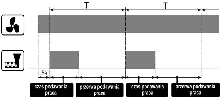 Ventilátor běží nepřetržitě, podavač paliva je provozován cyklicky.