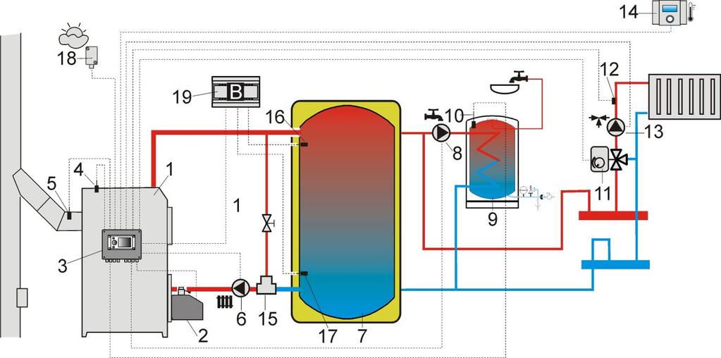 Schéma zapojení s akumulací, kde: 1 - kotel, 2 - hořák, 3 - regulátor, 4 - čidlo teploty kotle, 5 - čidlo teploty spalin (pouze náhled teploty), 6 - kotlové čerpadlo, 7 akumulační nádrž, 8 - čerpadlo