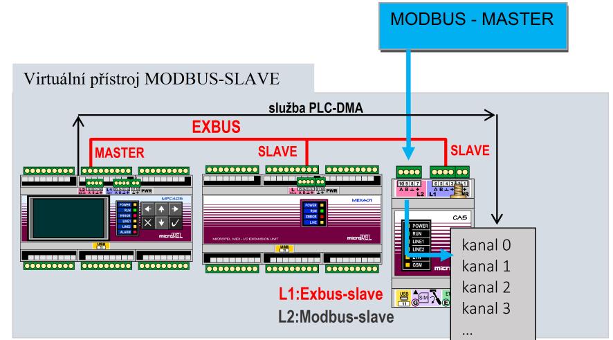 Virtuální zařízení MODBUS RTU Slave (přístroj kotelna) Pomocí komunikátoru CA5 lze z libovolně velké instalace zařízení MICROPEL vytvořit jedno zařízení MODBUS RTU Slave a začlenit jej tak do sítě