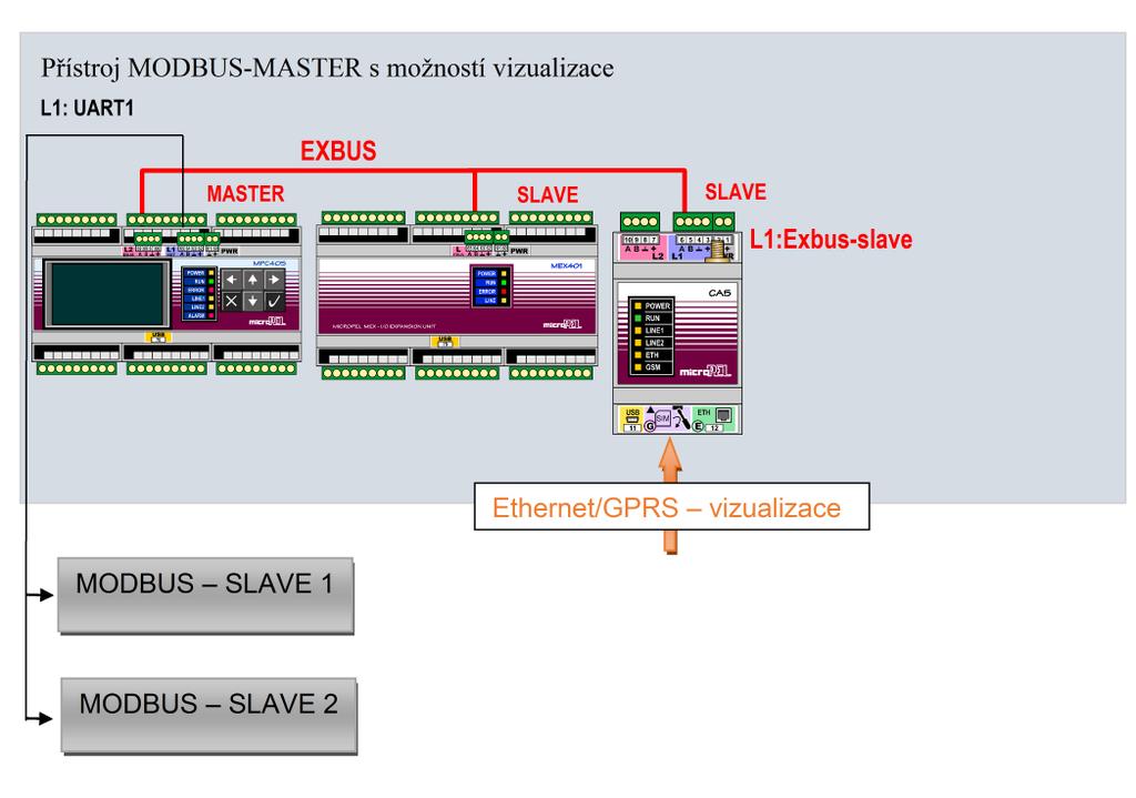 Virtuální zařízení MODBUS RTU Master s možnosti vizualizace Komunikátor CA5 společně s automatem řady 400 může realizovat též virtuální zařízení MODBUS RTU Master.