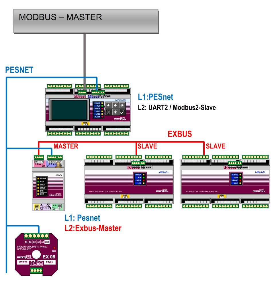 Komunikátor CA5 jako MASTER linky EXbus Jedná se o cenově minimalistické řešení, kdy požadujeme možnost vzdáleného přístupu na automat včetně možnosti měnit zatahovat vzdáleně aplikaci případně FW.