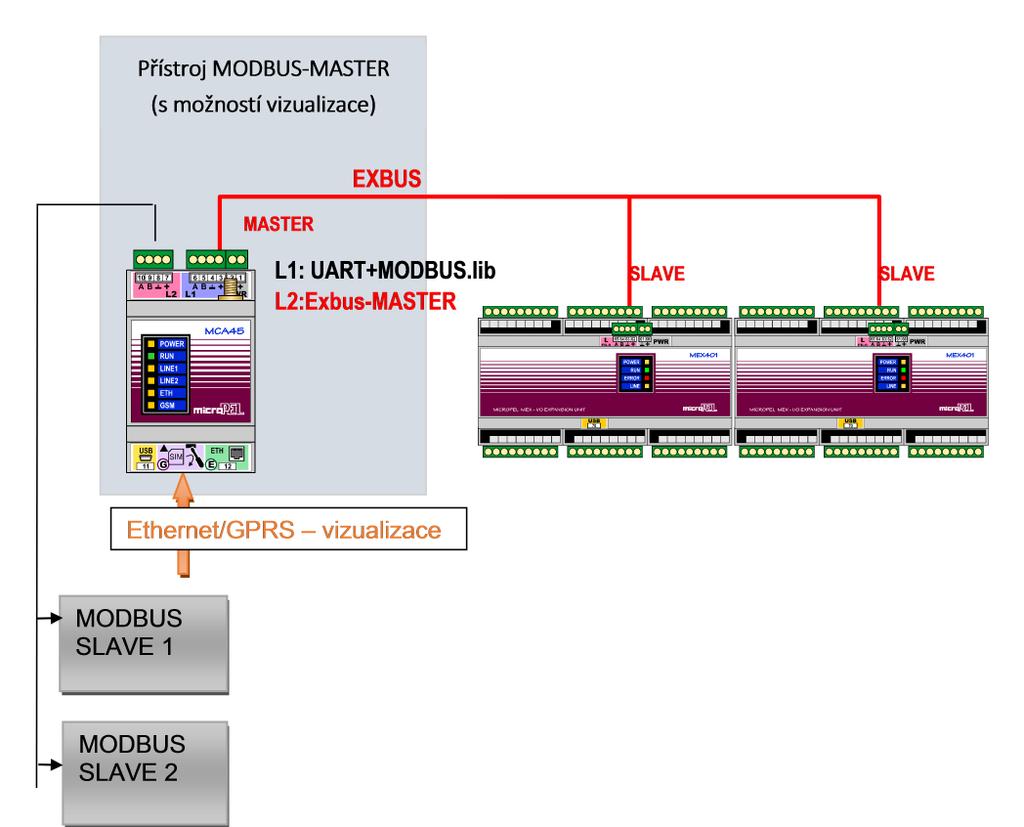 Zařízení MODBUS RTU Master II Oproti předchozímu obrázku zde zařízení MODBUS RTU Master není připojeno do sítě PESnet a nevyžaduje displej.