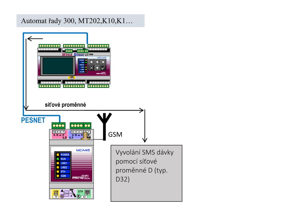 Realizace GSM brány pro starší automaty MPC300, MT202, K10,K1 Starší automaty MICROPEL nemají možnost ovládat SMS bránu v komunikátoru CA5 přímo pomocí služby PLC-DMA (ta je dostupná pro nová