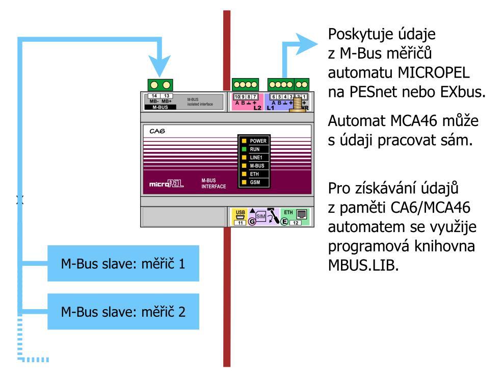 Zdroj hodnot z měřičů připojených na lince M-BUS, přidaná hodnota oproti CA5/MCA45 Dělicí čára na obrázku odděluje část výrobku (napravo) funkčně shodnou s komunikátorem CA5 a část s hardwarovým