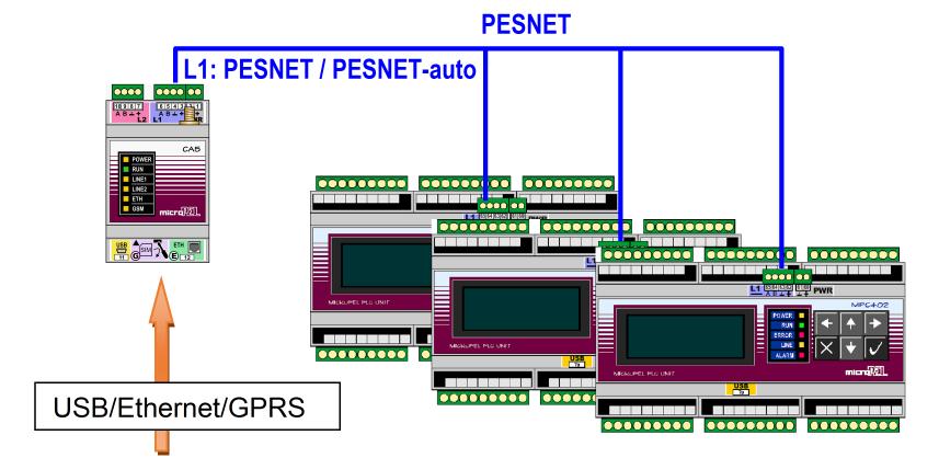 Linku L2 je například možné použít s protokolem PESnet-Lite a s pomocí této komunikační linky připojit ke komunikátoru CA5 druhou síť s automaty a periferiemi komunikujícími pomocí protokolu PESnet a