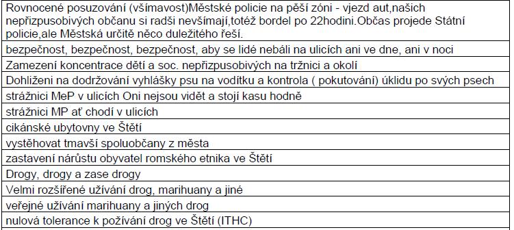 Z dalších prezentovaných problému, které sice nejsou v popředí, ale mají vztah k místním záležitostem veřejného pořádku, vybírám následující.