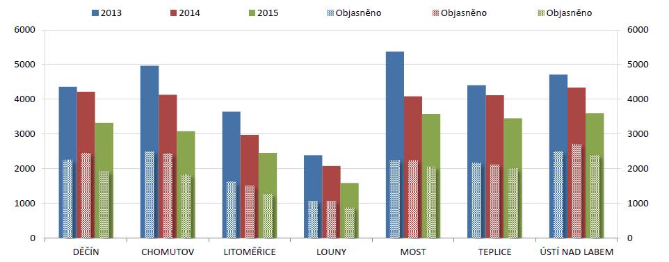 Registrovaná kriminalita na jednotlivých územních odborech v Ústeckém kraji roce 2016 Název 2016 Rozdíl 2015 Děčín 3 136-180 Chomutov 2 792-291 Litoměřice 1 982-473 Louny 1 421-167 Most 2 746-829