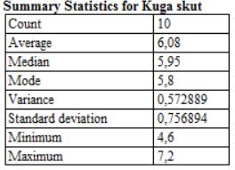 1. Lze přijmout hypotézu, že spotřeba benzínu u modelu Kuga má normální rozdělení? Jaké má tato veličiny charakteristiky úrovně a variability?