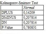 Obrázek 2: Kolmogorovův-Smirnovův test Obrázek 3: Histogram pro