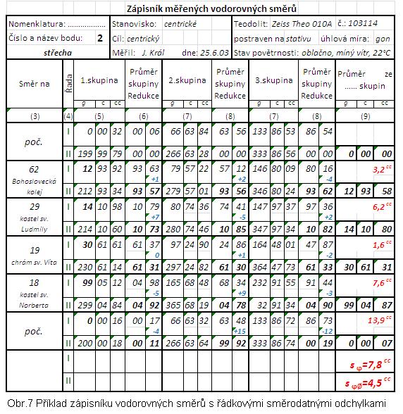 V příkladu uvedeném v zápisníku (obr.7) je pro uvažovanou směrodatnou odchylku σ φo = 10 cc mezní oprava v M =1,74.10 cc 17 cc a výše uvedená nerovnost je splněna.