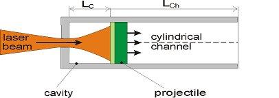 Experimenty s dutými terči vedly k návrhu nového způsobu urychlování tzv. Laser-Induced Cavity Pressure Acceleration (LICPA) - J. Badziak et al., Physics of Plasmas 2009.