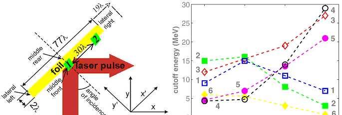 Obr. 11 Vlevo: Parametry, užívané v 2D PIC simulaci interakce laserového pulzu délky 67 fs, o intenzitě 3,4 10 19 W/cm 2, šikmo dopadajícího na terč.