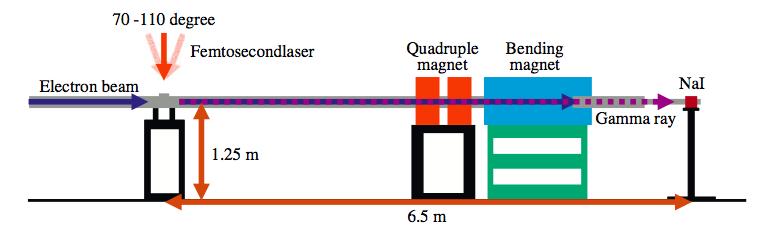 Synchrotron + laser První možností realizace zdroje využívajícího ICS je za pomoci laseru a synchrotronu.