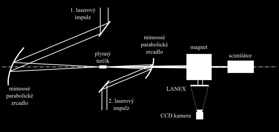 KAPITOLA 6. Výpočty a experimentální uspořádání Obrázek 6.15: Schéma experimentálního uspořádání laserového zdroje gama záření.