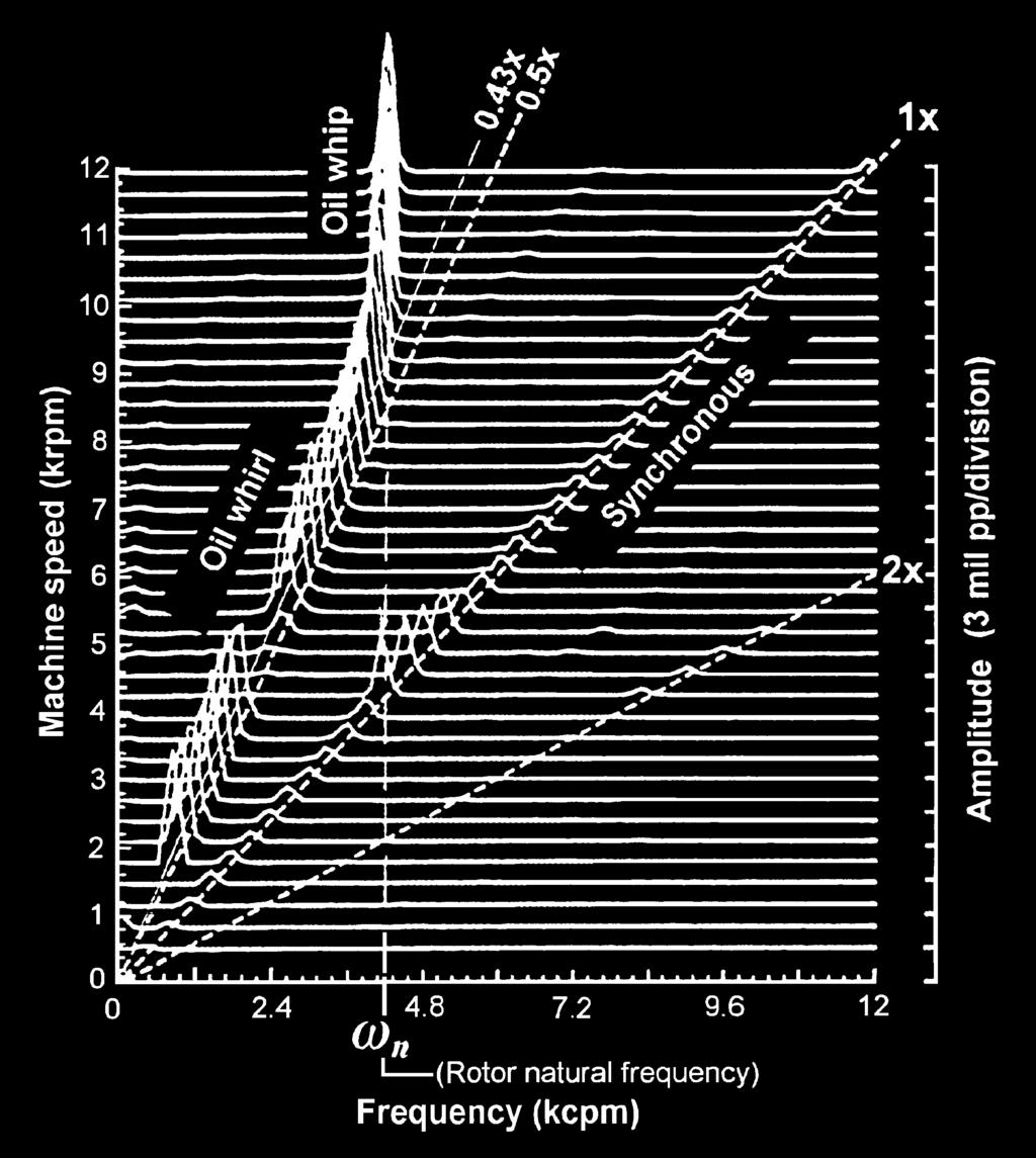 31 Příklad kaskádového diagramu naměřeného při rozběhu stroje je na Obrázek 6.2.