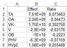 7.3.3. Efekt vyčíslen pomocí metody Difference in Difference, DiD V této části se nachází velmi očekávané výsledky, totiž odpověď na otázku zdali si vybraná skupina podpořených vede lépe oproti