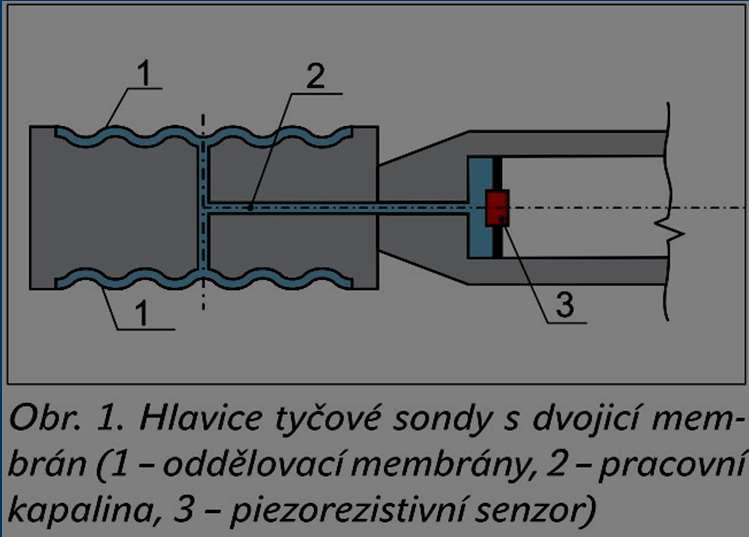 Měřicí hlavice s dvojitou