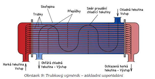 Regenerační Naproti tomu výměníky, ve kterých je přerušovaná výměna tepla mezi médii o různých teplotách přes střídavé ukládání a uvolňování tepelné energie teplo zprostředkujícím elementem, jsou