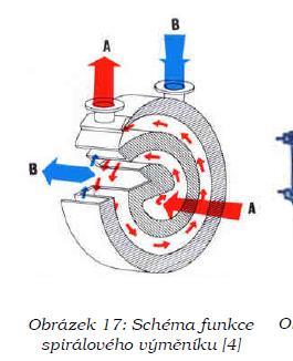 Obr. 5 Spirálový výměník [5] Speciální výměníky tepla jsou vytvořeny z jednoho bloku. [7] 2.1.5. Dělení dle kombinace teplosměnných médií Čerpáno z [5], [7] a [8].