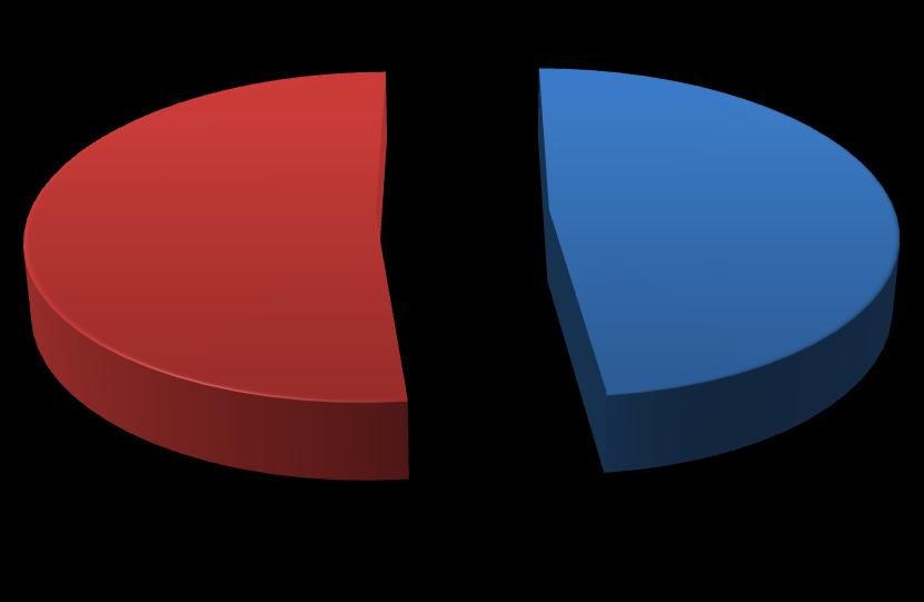 3.1 Analýza položky č. 1: Který ročník studujete? Tabulka č. 1 Studijní ročník respondentů n i [-] f i [%] 2. ročník 27 48,2 % 3. ročník 29 51,8 % jiný 0 0 % 56 100 % 0 51,8 % 48,2 % 2. ročník 3.