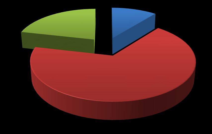 21,4 % 10,7 % 67,9 % ano ne nevím Graf č. 11 Shodnost ČIK se SIK V jedenácté položce respondenti měli uvést, jestli je čistá intermitentní katetrizace totožná se sterilní katetrizací.