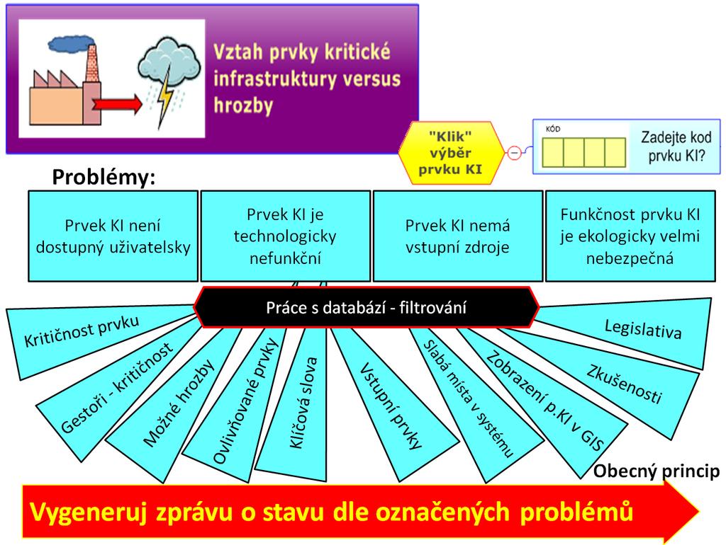 Jak už bylo výše předesláno, cílem algoritmu je, aby uživatel pracoval systémem výběru nebo zadávání dotazů. Na obrázku č. 2 je základní rozdělovník vstupů do hledaných problémů.