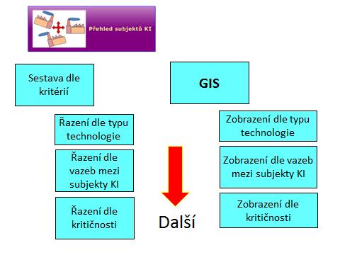 Obr. č. 4 Využití geografického informačního systému Obrázek výše reaguje na oblast přehled subjektů ve vazbě na aplikaci GIS.