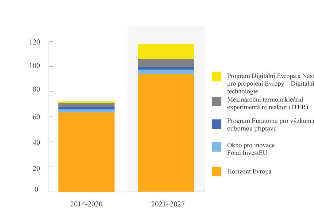část přídělu Fondu soudržnosti (11,3 miliardy EUR) převedena do Nástroje pro propojení Evropy na projekty v oblasti dopravy, které nabízejí vysokou evropskou přidanou hodnotu.