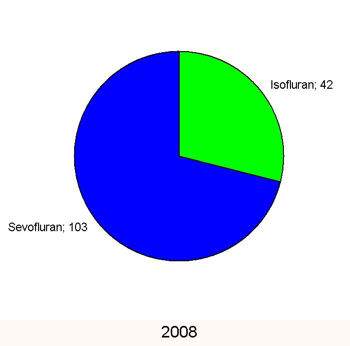 anesteziologických přístrojů 2005 (low