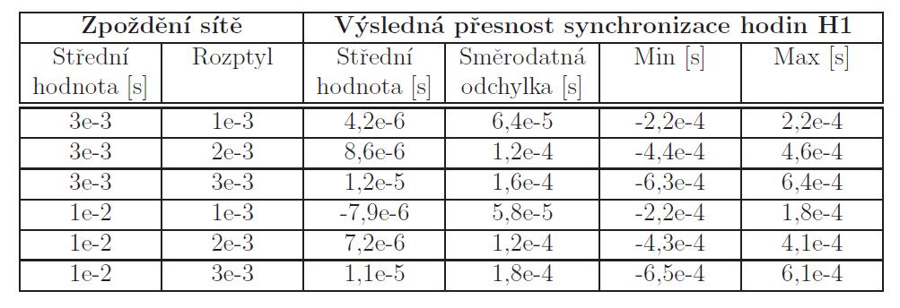 časů hodin H1 a H2 oproti serveru (H1 max okolo 200 µs a H2 max okolo 50 µs), tak se výsledná přesnost zlepšila 4x.