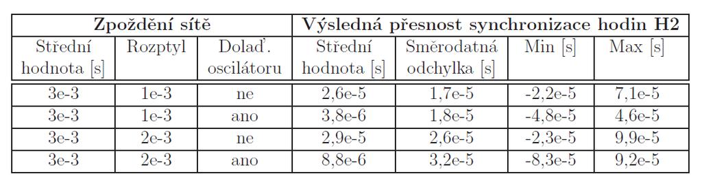 Z tohoto obrázku je patrné, že výsledné korekce hodin H2 (červená křivka) je převážně nad hodnotou 0, čemuž odpovídá i střední hodnota 26 µs (Tab. 4).