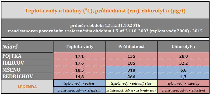 Zpráva o jakosti povrchových vod dílčí povodí Lužické Nisy a ostatních přítoků Odry Obr. 2 Teplota vody, průhlednost a koncentrace chlorofylu-a na nádržích. 4.2.1.