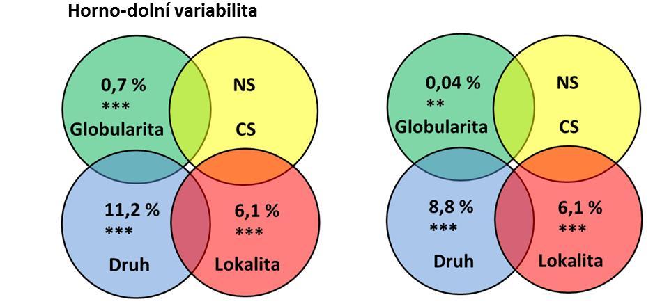 a) b) c) d) e) f) Obr. 18: Mnohorozměrná analýza variance. Grafy ukazují čistý vliv globularity, velikosti, druhu a lokality na míru jednotlivých typů asymetrie.