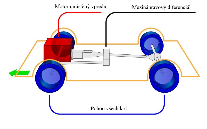 3.3 Automobily s pohonem všech kol (AWD All Wheel Drive) Automobily s pohonem všech kol se začaly využívat pro své výhody, mezi něž patří zejména zlepšení jízdních vlastností, respektive lepší záběr