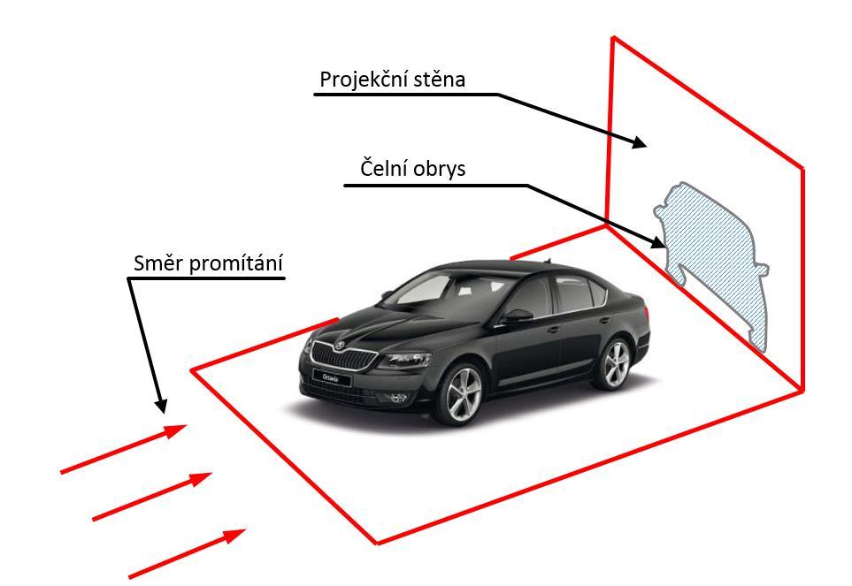 součinitele má negativní vliv na spotřebu paliva, je tedy snahou výrobců automobilů přizpůsobit tvary karoserie automobilu tak, aby bylo dosaženo co možná nejlepších hodnot.