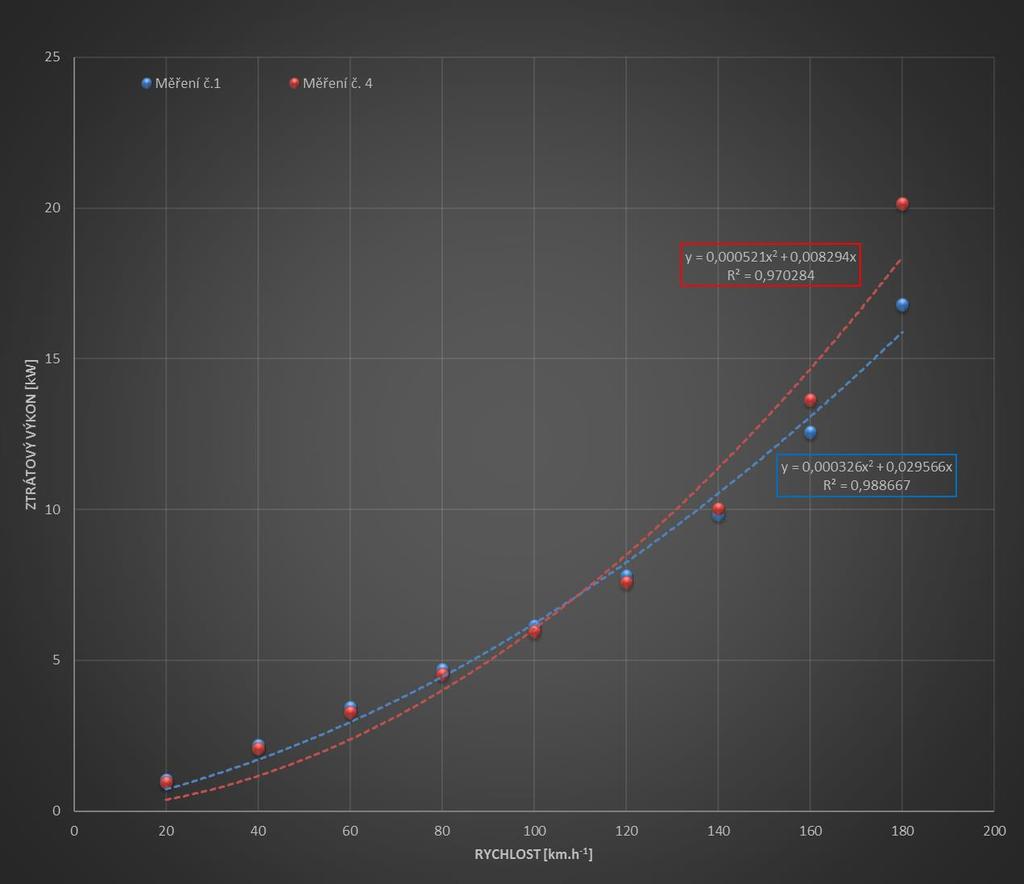 měření, tedy Měření č.1 a Měření č. 4. Grafická interpretace výsledků měření (1 a 4) je uvedena na obr. 40. Obr.