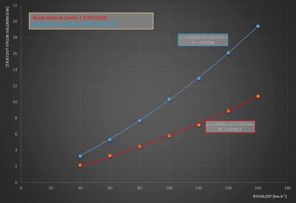 výkonu motoru ve prospěch vyššího tlaku huštění (počítáno pro 25,8 Kč za litr N95 dle údaje CCS). 6.