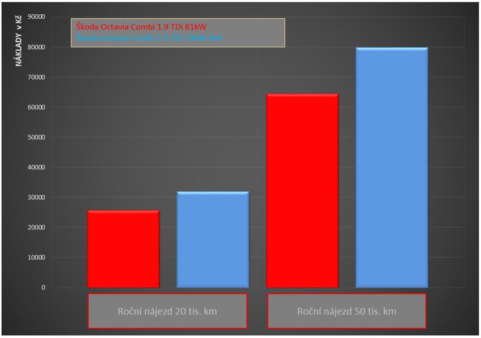 Obr. 42 Ekonomické zhodnocení vozidel - Škoda Octavia Combi a Škoda Octavia Combi 4x4 Pokud se podíváme na dosažené výsledky, které jsou uvedeny v grafickém zobrazení, vidíme patrný vliv na ekonomiku