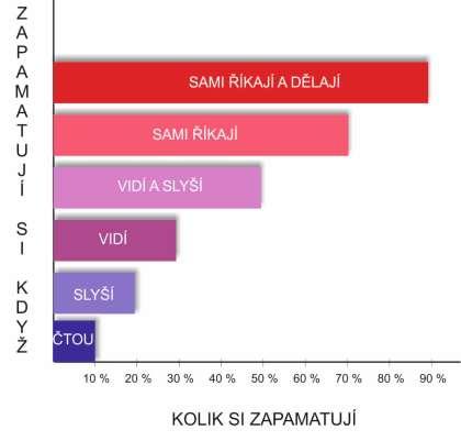 Obr. 3 Míra zapamatování při zapojení různých činností (Hayes, 2005) V horních patrech grafu vidíme, že čím větší zapojení ve formě verbalizace a poskytnutí prostoru pro aktivní činnost účastníkům